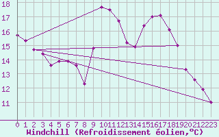 Courbe du refroidissement olien pour Abbeville (80)