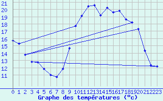 Courbe de tempratures pour Le Touquet (62)