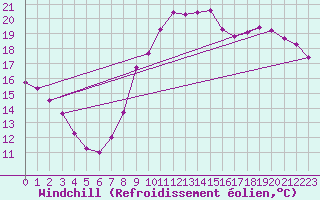 Courbe du refroidissement olien pour Saint-Martial-de-Vitaterne (17)