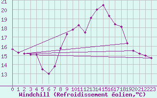 Courbe du refroidissement olien pour Ayamonte