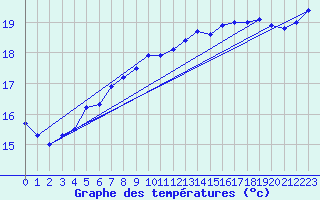 Courbe de tempratures pour Larkhill