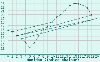 Courbe de l'humidex pour Yecla