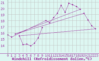 Courbe du refroidissement olien pour Saint-Brieuc (22)