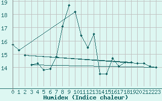 Courbe de l'humidex pour Vejer de la Frontera