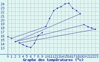 Courbe de tempratures pour Novillard (90)