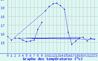 Courbe de tempratures pour Cap Sagro (2B)