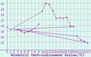 Courbe du refroidissement olien pour Bingley