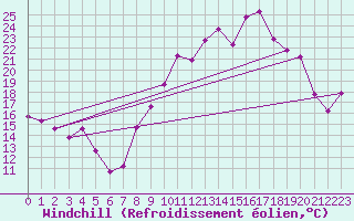Courbe du refroidissement olien pour Rimbach-Prs-Masevaux (68)