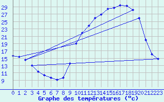 Courbe de tempratures pour Brigueuil (16)