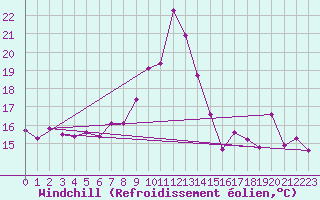 Courbe du refroidissement olien pour Malbosc (07)
