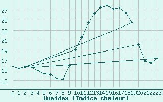 Courbe de l'humidex pour Ble / Mulhouse (68)