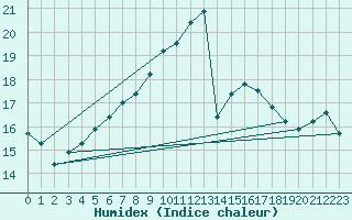 Courbe de l'humidex pour Vierema Kaarakkala