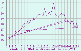 Courbe du refroidissement olien pour Culdrose
