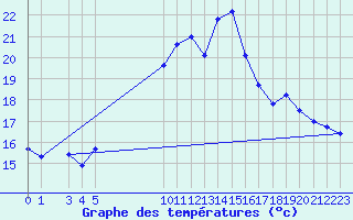 Courbe de tempratures pour Oschatz