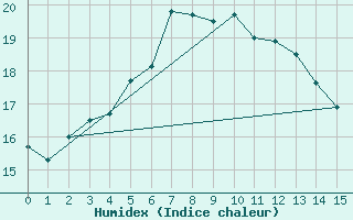 Courbe de l'humidex pour Huy-Pabstorf