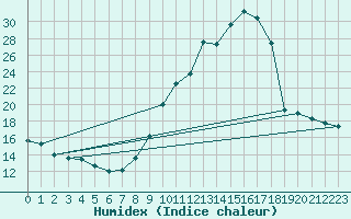 Courbe de l'humidex pour Lhospitalet (46)