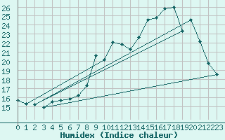 Courbe de l'humidex pour Charmant (16)