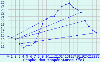 Courbe de tempratures pour Dijon / Longvic (21)