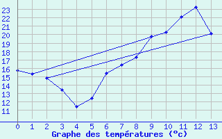 Courbe de tempratures pour Amberg-Unterammersri