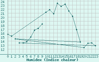 Courbe de l'humidex pour Donauwoerth-Osterwei.