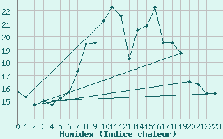 Courbe de l'humidex pour Evionnaz