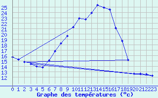 Courbe de tempratures pour Tortosa