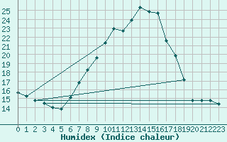 Courbe de l'humidex pour Tortosa