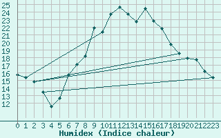 Courbe de l'humidex pour Amberg-Unterammersri