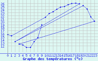 Courbe de tempratures pour Avord (18)
