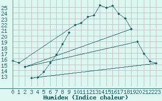 Courbe de l'humidex pour Warburg