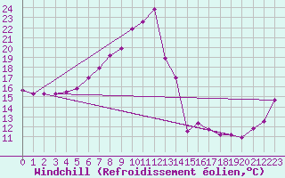 Courbe du refroidissement olien pour Paltinis Sibiu