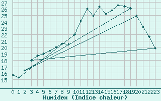 Courbe de l'humidex pour Izegem (Be)