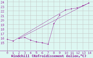 Courbe du refroidissement olien pour Figari (2A)