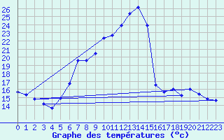Courbe de tempratures pour Idar-Oberstein