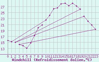 Courbe du refroidissement olien pour Wittering