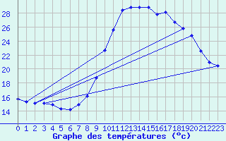 Courbe de tempratures pour La Javie (04)