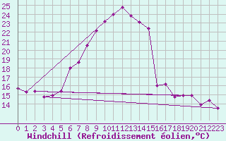 Courbe du refroidissement olien pour Beograd