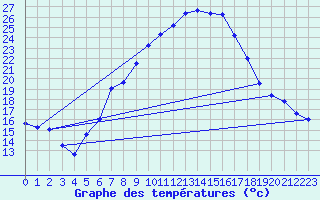 Courbe de tempratures pour Lahr (All)