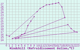 Courbe du refroidissement olien pour Wels / Schleissheim