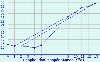 Courbe de tempratures pour Caserta