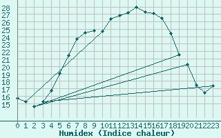 Courbe de l'humidex pour Nigula