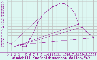 Courbe du refroidissement olien pour Mejrup
