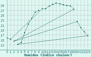 Courbe de l'humidex pour Hupsel Aws