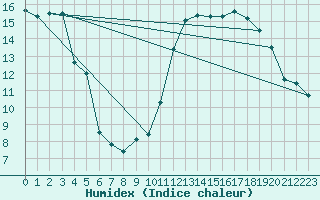 Courbe de l'humidex pour Calvi (2B)