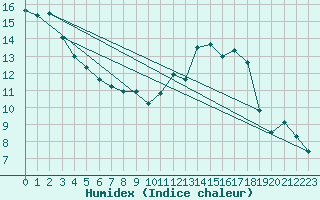 Courbe de l'humidex pour Clermont-Ferrand (63)