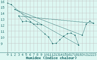 Courbe de l'humidex pour Cardston