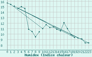 Courbe de l'humidex pour Sanary-sur-Mer (83)