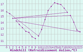Courbe du refroidissement olien pour Abbeville (80)