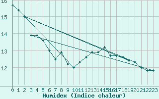 Courbe de l'humidex pour Biarritz (64)