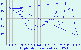 Courbe de tempratures pour Cazaux (33)